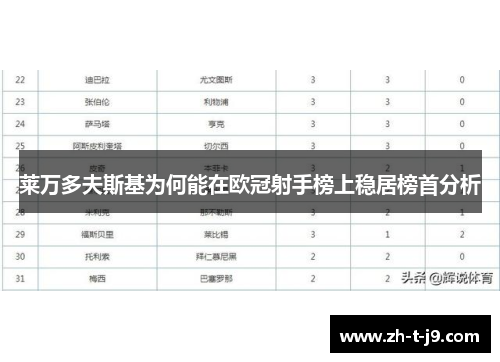 莱万多夫斯基为何能在欧冠射手榜上稳居榜首分析